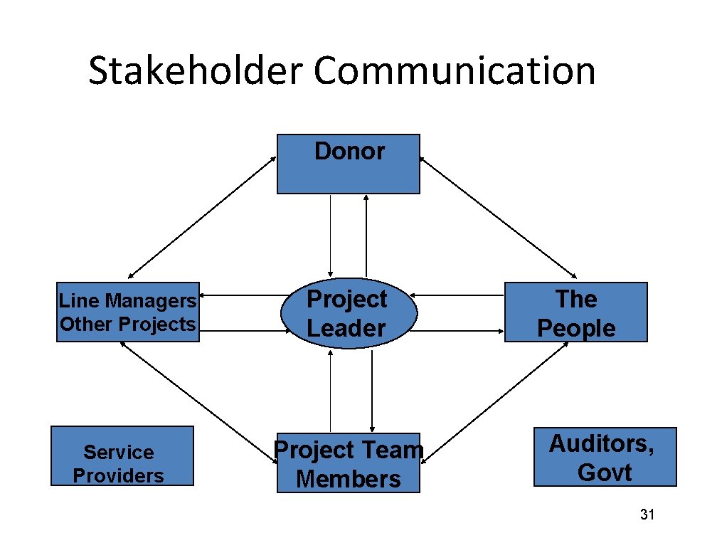 Stakeholder Communication Donor Line Managers Other Projects Service Providers Project Leader Project Team Members