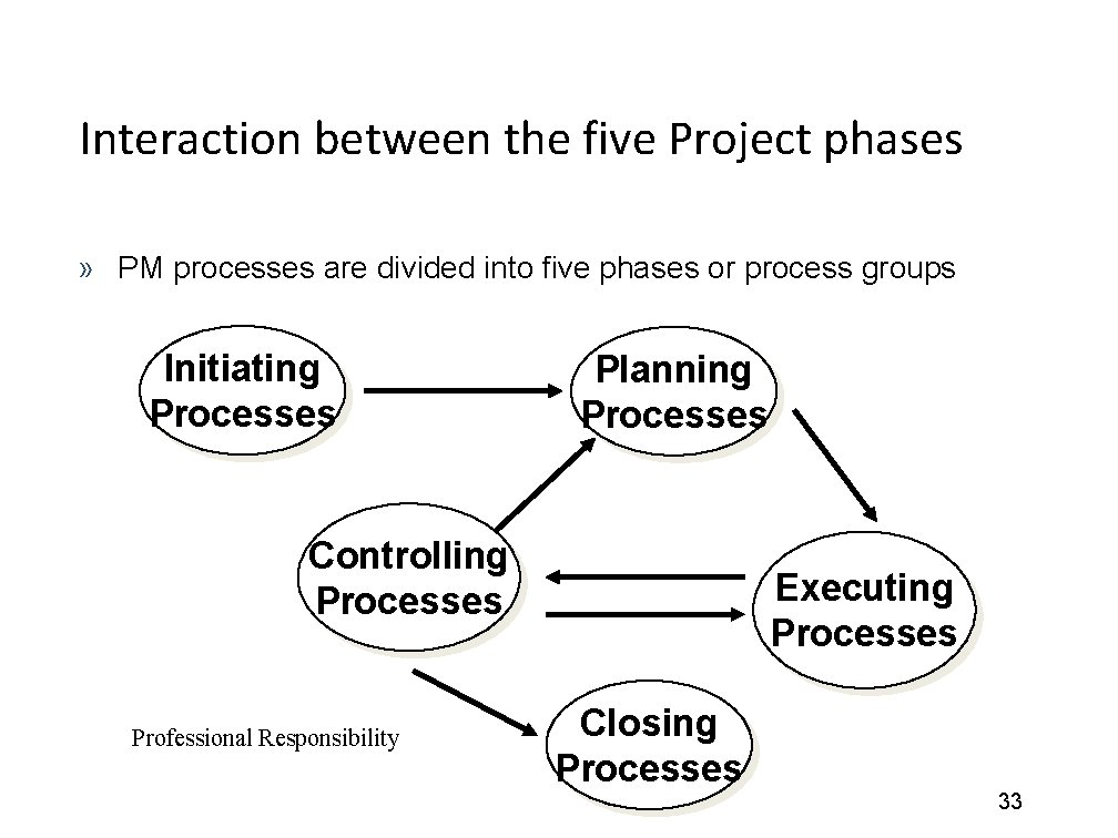 Interaction between the five Project phases » PM processes are divided into five phases