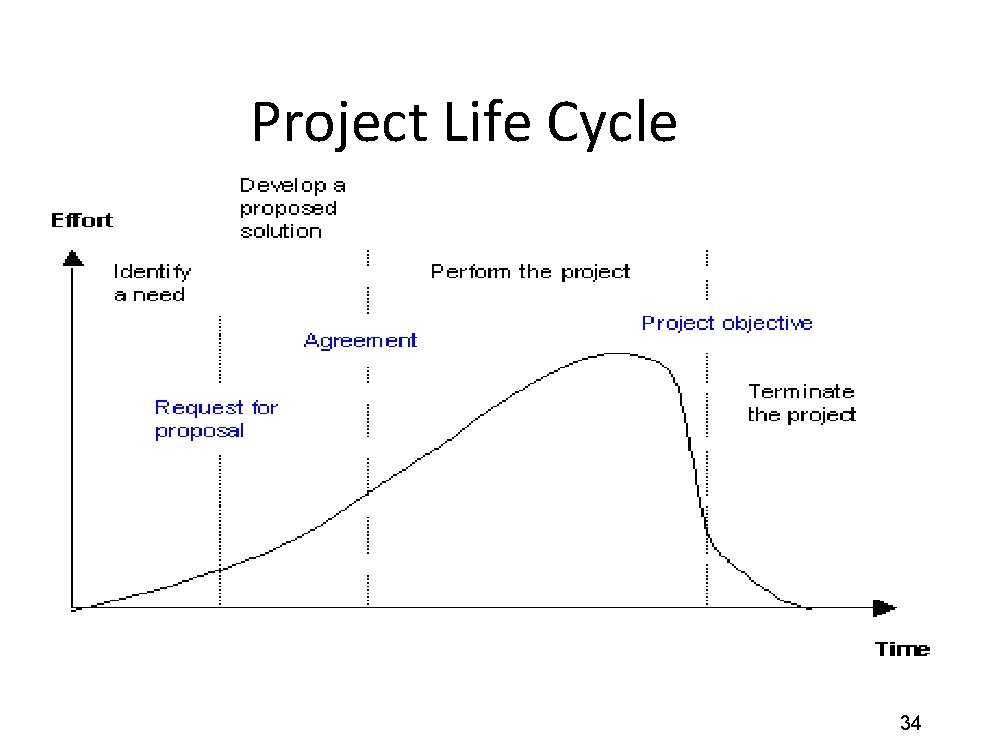 Project Life Cycle 34 