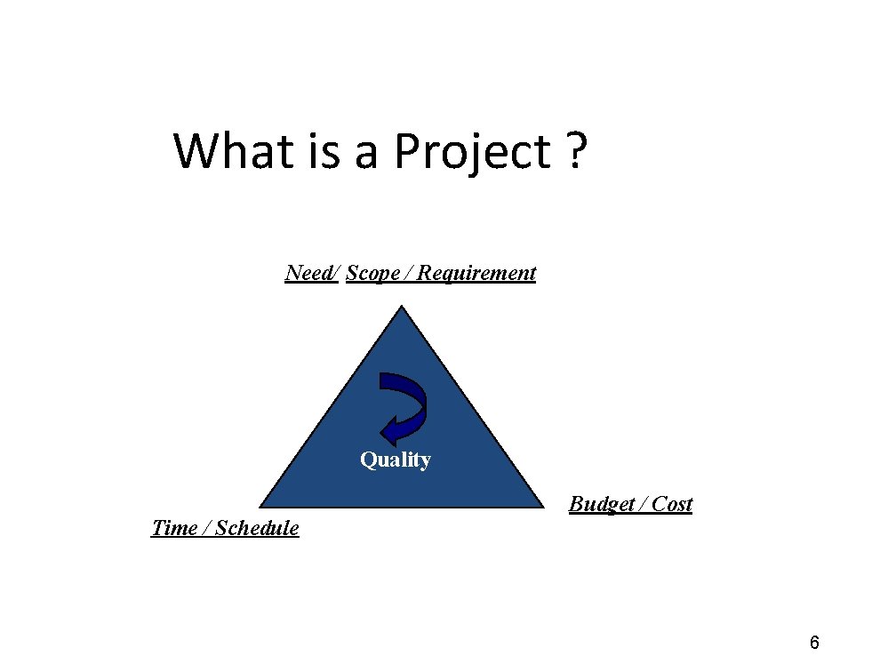 What is a Project ? Need/ Scope / Requirement Quality Time / Schedule Budget
