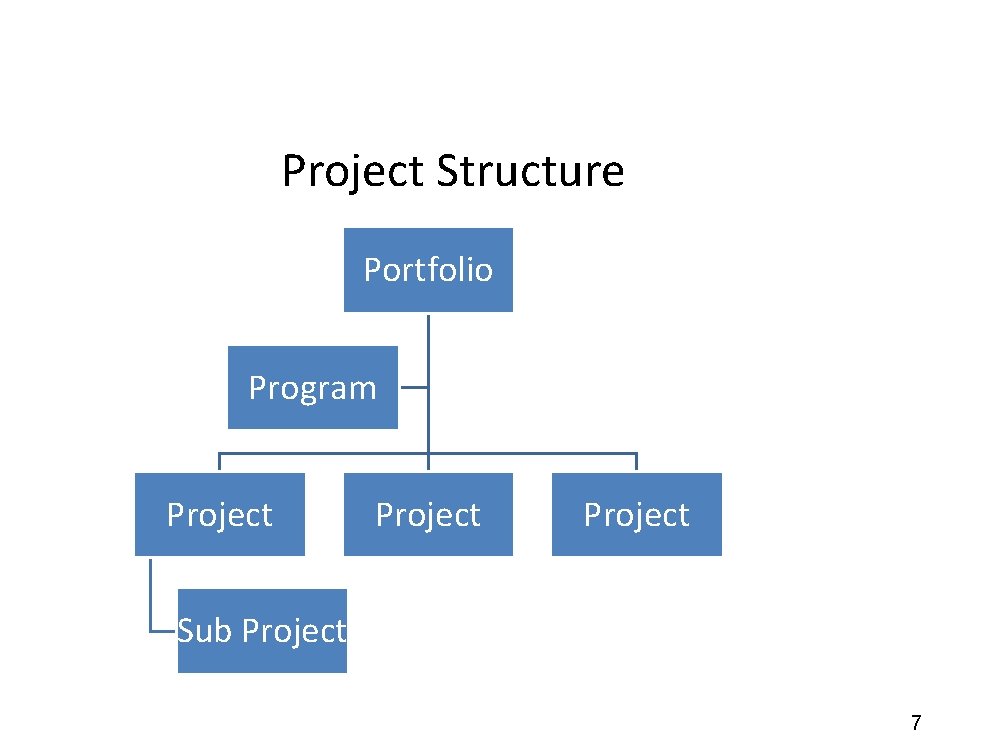 Project Structure Portfolio Program Project Sub Project 7 