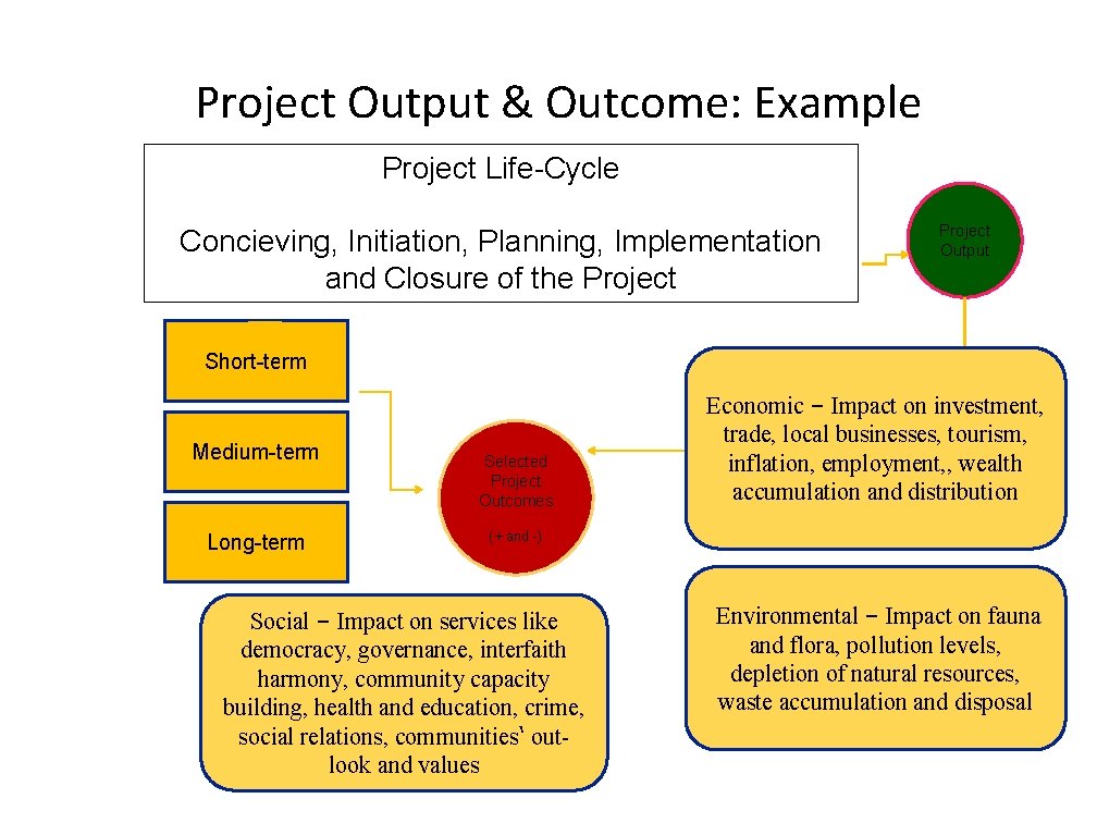 Project Output & Outcome: Example Project Phase Project Life-Cycle Concieving, Initiation, Planning, Implementation and