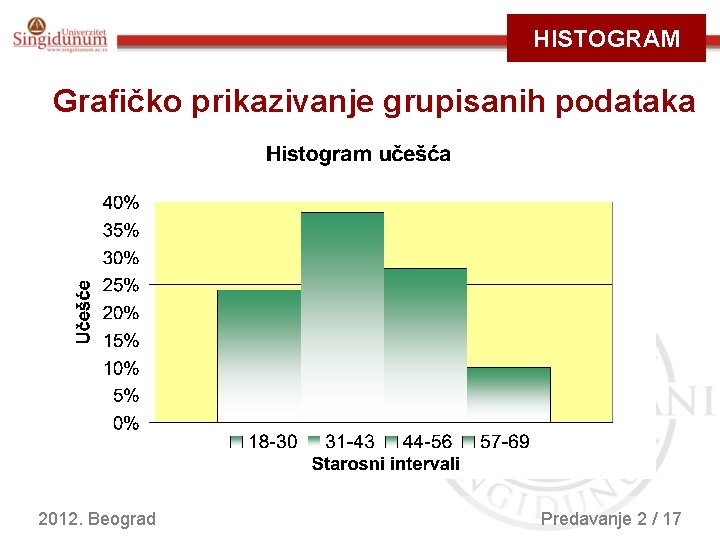 HISTOGRAM Grafičko prikazivanje grupisanih podataka 2012. Beograd Predavanje 2 / 17 
