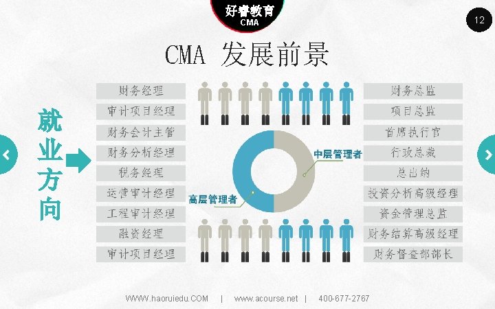 Company name 好睿教育 Company slogan here CMA 发展前景 就 业 方 向 WWW. haoruiedu.