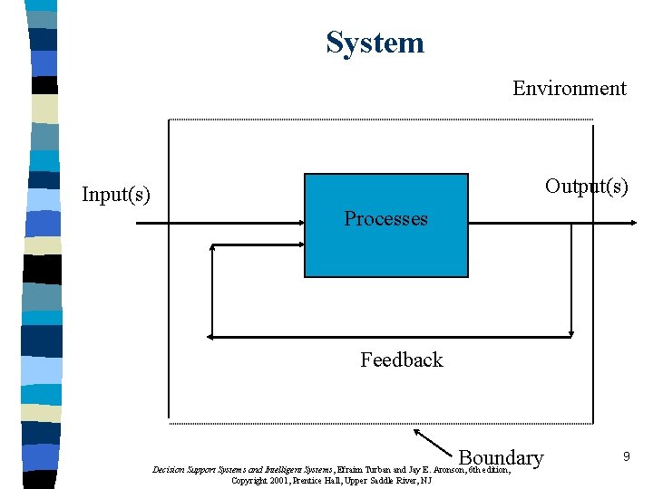 System Environment Output(s) Input(s) Processes Feedback Boundary Decision Support Systems and Intelligent Systems, Efraim