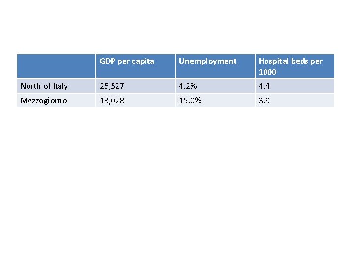 GDP per capita Unemployment Hospital beds per 1000 North of Italy 25, 527 4.