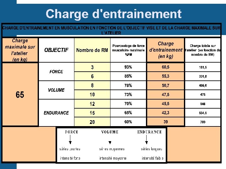 Charge d'entrainement 