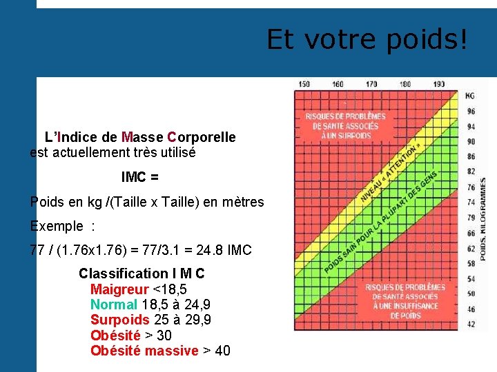 Et votre poids! L’Indice de Masse Corporelle est actuellement très utilisé IMC = Poids