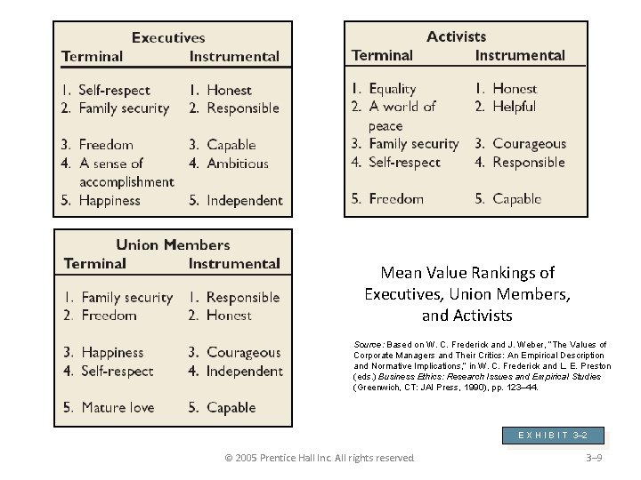 Mean Value Rankings of Executives, Union Members, and Activists Source: Based on W. C.