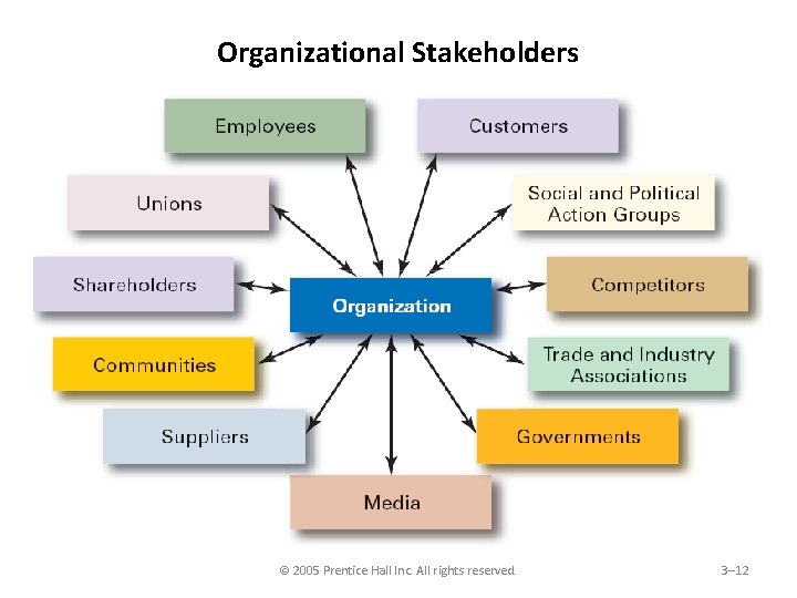 Organizational Stakeholders © 2005 Prentice Hall Inc. All rights reserved. 3– 12 