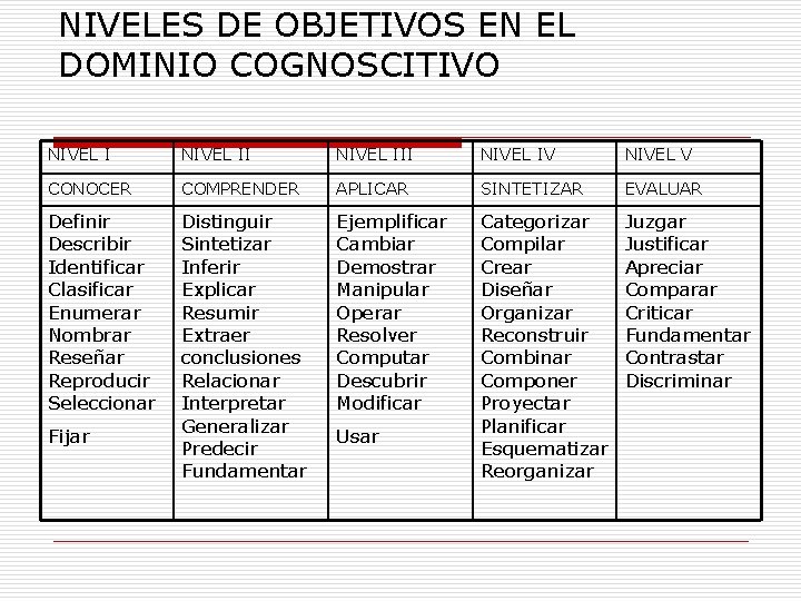 NIVELES DE OBJETIVOS EN EL DOMINIO COGNOSCITIVO NIVEL III NIVEL IV NIVEL V CONOCER