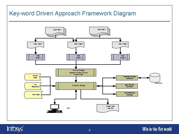 Key-word Driven Approach Framework Diagram • • • Test Set 1 • Test Case