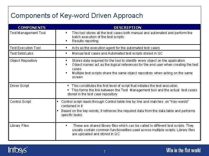 Components of Key-word Driven Approach COMPONENTS Test Management Tool DESCRIPTION § § This tool