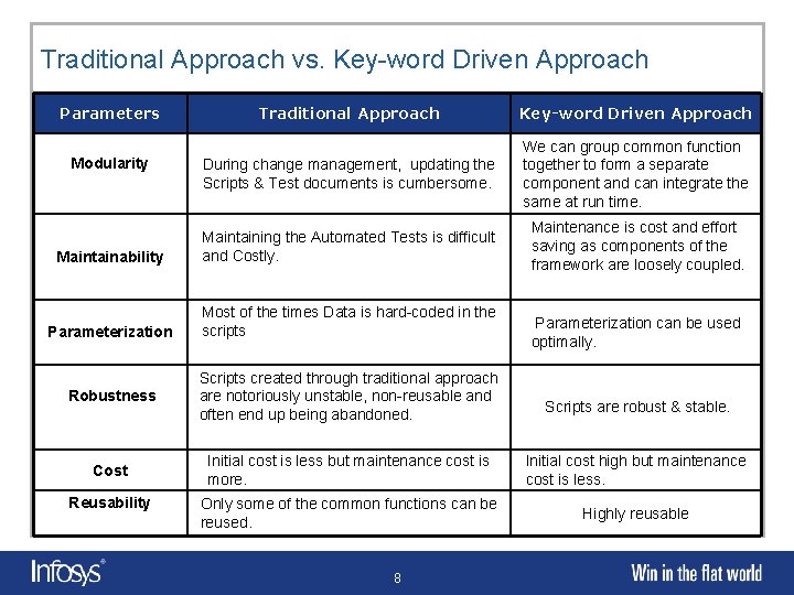 Traditional Approach vs. Key-word Driven Approach Parameters Traditional Approach Key-word Driven Approach During change