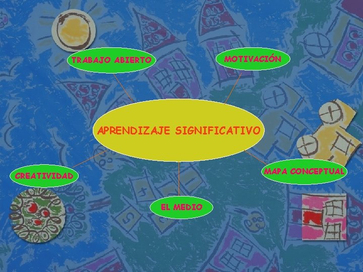 MOTIVACIÓN TRABAJO ABIERTO APRENDIZAJE SIGNIFICATIVO MAPA CONCEPTUAL CREATIVIDAD EL MEDIO 