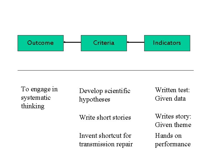 Outcome Criteria Indicators To engage in systematic thinking Develop scientific hypotheses Written test: Given