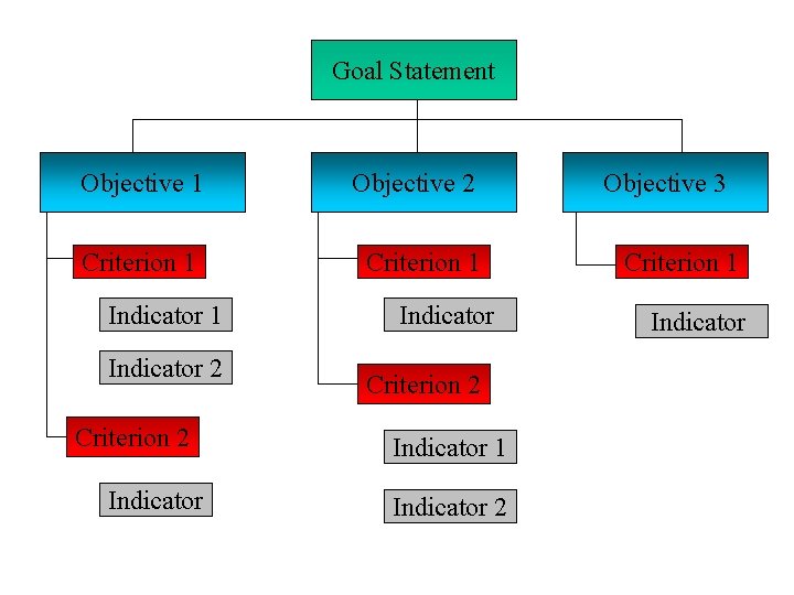 Goal Statement Objective 1 Objective 2 Criterion 1 Indicator 2 Criterion 2 Indicator 1