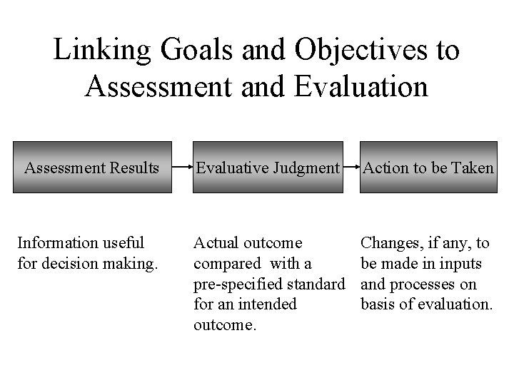 Linking Goals and Objectives to Assessment and Evaluation Assessment Results Evaluative Judgment Action to