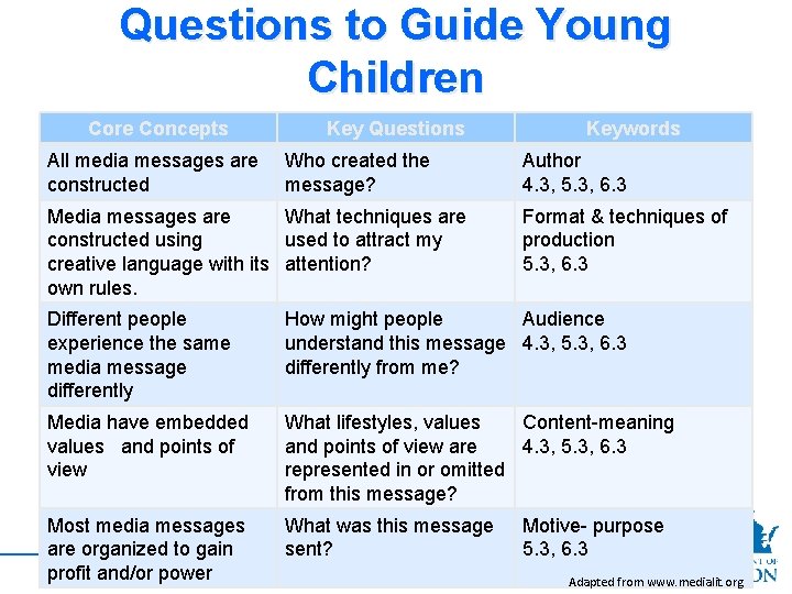 Questions to Guide Young Children Core Concepts All media messages are constructed Key Questions