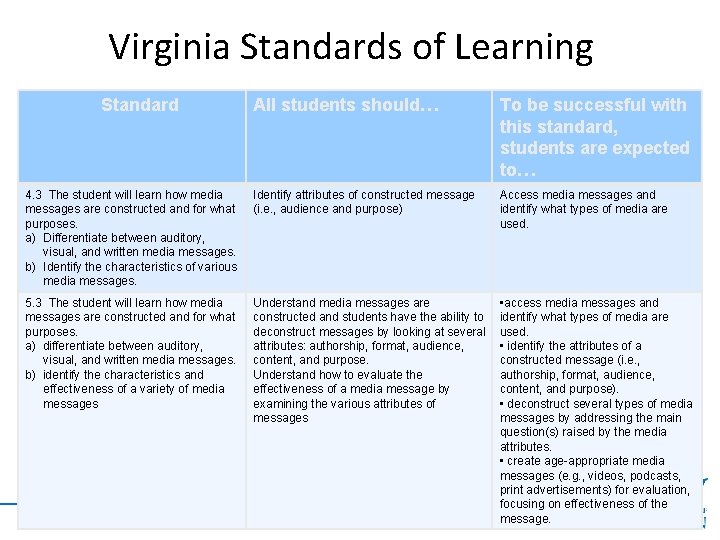 Virginia Standards of Learning Standard All students should… To be successful with this standard,