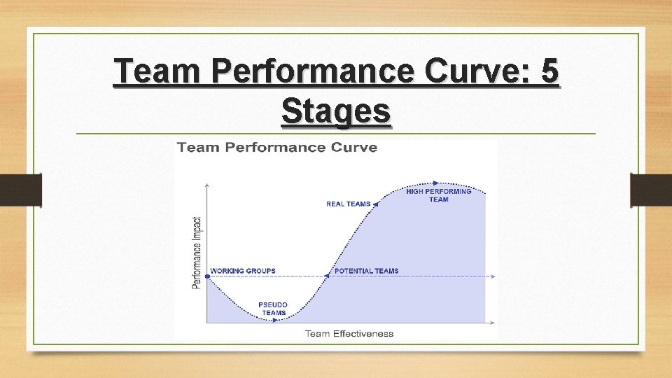 Team Performance Curve: 5 Stages Team Performance Curve: 5 Stages