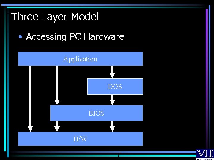 Three Layer Model • Accessing PC Hardware Application DOS BIOS H/W 