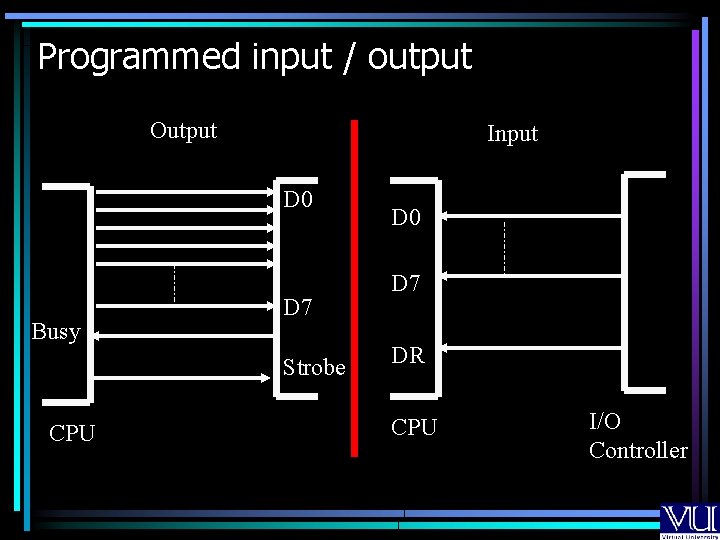 Programmed input / output Output Input D 0 Busy D 7 Strobe CPU D