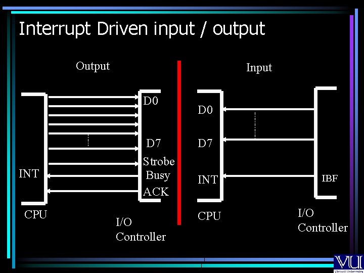 Interrupt Driven input / output Output Input D 0 INT CPU D 7 Strobe