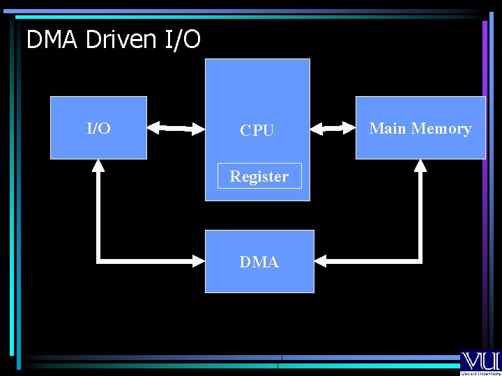 DMA Driven I/O CPU Register DMA Main Memory 