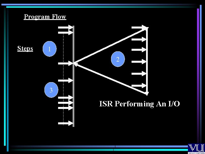 Program Flow Steps 1 2 3 ISR Performing An I/O 