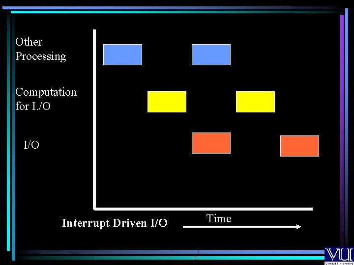 Other Processing Computation for I. /O Interrupt Driven I/O Time 