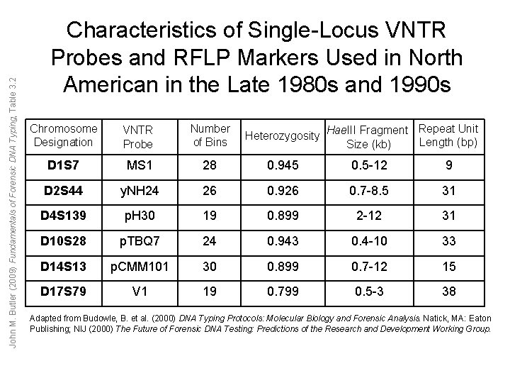 John M. Butler (2009) Fundamentals of Forensic DNA Typing, Table 3. 2 Characteristics of John M. Butler (2009) Fundamentals of Forensic DNA Typing, Table 3. 2 Characteristics of