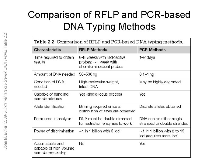 John M. Butler (2009) Fundamentals of Forensic DNA Typing, Table 2. 2 Comparison of John M. Butler (2009) Fundamentals of Forensic DNA Typing, Table 2. 2 Comparison of