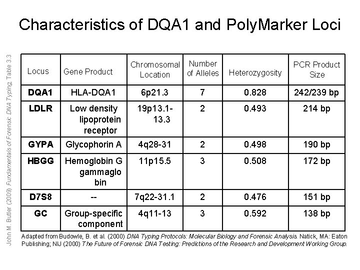 John M. Butler (2009) Fundamentals of Forensic DNA Typing, Table 3. 3 Characteristics of John M. Butler (2009) Fundamentals of Forensic DNA Typing, Table 3. 3 Characteristics of