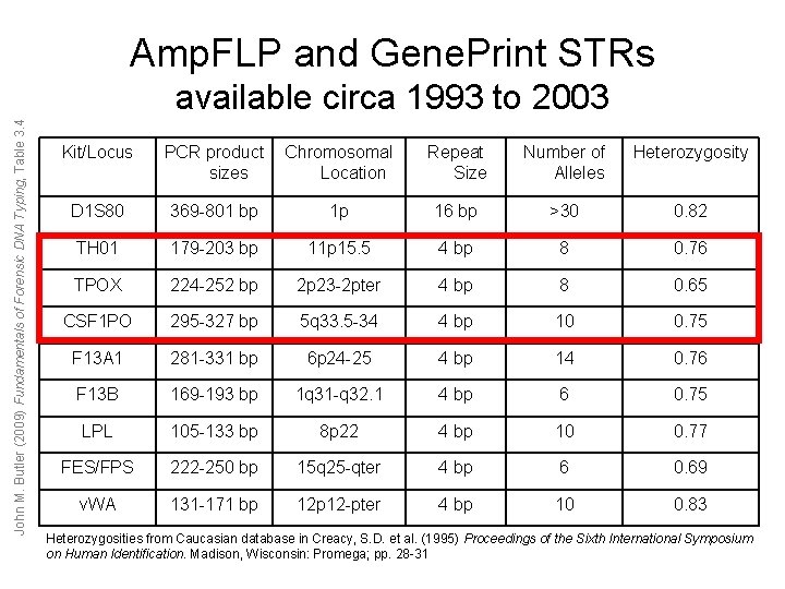 Amp. FLP and Gene. Print STRs John M. Butler (2009) Fundamentals of Forensic DNA Amp. FLP and Gene. Print STRs John M. Butler (2009) Fundamentals of Forensic DNA