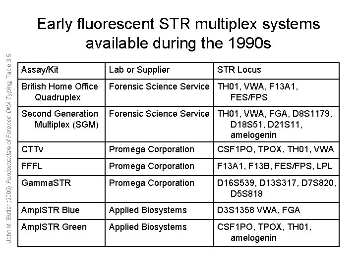 John M. Butler (2009) Fundamentals of Forensic DNA Typing, Table 3. 5 Early fluorescent John M. Butler (2009) Fundamentals of Forensic DNA Typing, Table 3. 5 Early fluorescent