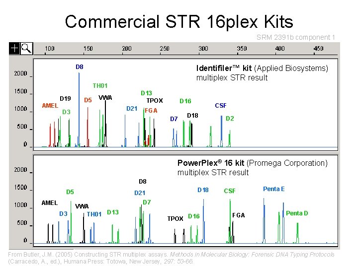 Commercial STR 16 plex Kits SRM 2391 b component 1 D 8 Identifiler™ kit Commercial STR 16 plex Kits SRM 2391 b component 1 D 8 Identifiler™ kit