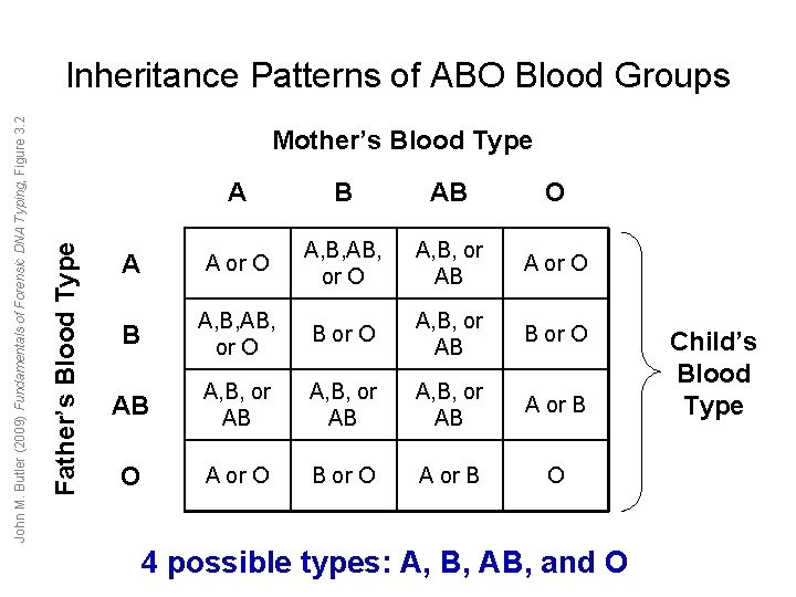 Mother’s Blood Type Father’s Blood Type John M. Butler (2009) Fundamentals of Forensic DNA Mother’s Blood Type Father’s Blood Type John M. Butler (2009) Fundamentals of Forensic DNA