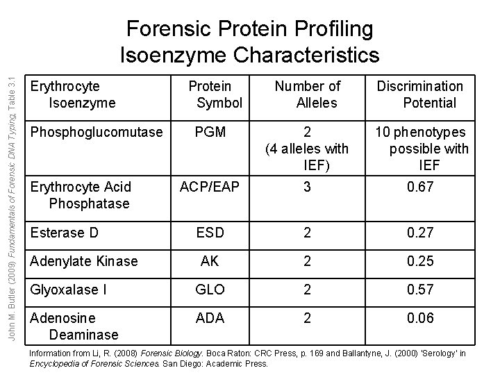 John M. Butler (2009) Fundamentals of Forensic DNA Typing, Table 3. 1 Forensic Protein John M. Butler (2009) Fundamentals of Forensic DNA Typing, Table 3. 1 Forensic Protein