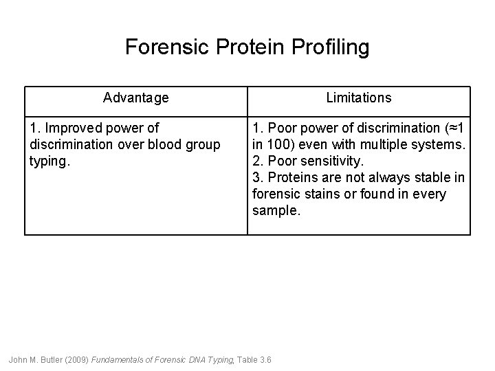 Forensic Protein Profiling Advantage 1. Improved power of discrimination over blood group typing. Limitations Forensic Protein Profiling Advantage 1. Improved power of discrimination over blood group typing. Limitations