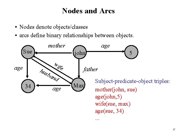 Nodes and Arcs • Nodes denote objects/classes • arcs define binary relationships between objects.