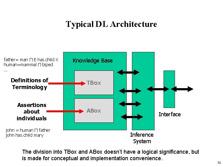 Typical DL Architecture father= man ∏ E has. child X human=mammal ∏ biped …
