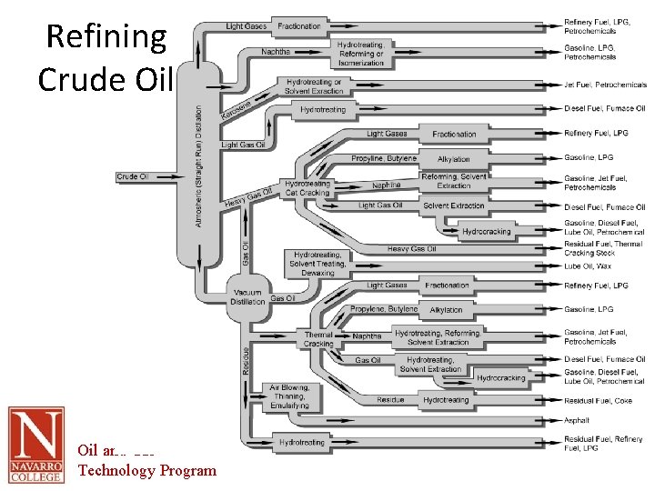 Refining Crude Oil and Gas Technology Program 