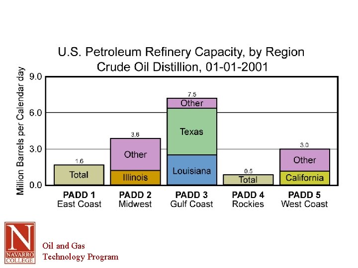 Oil and Gas Technology Program 