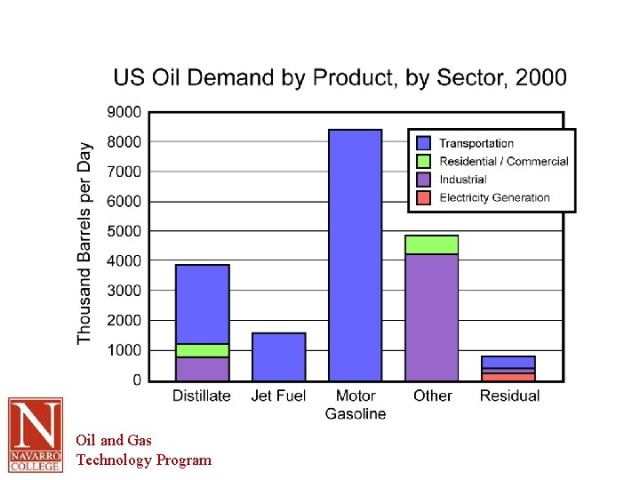 Oil and Gas Technology Program 