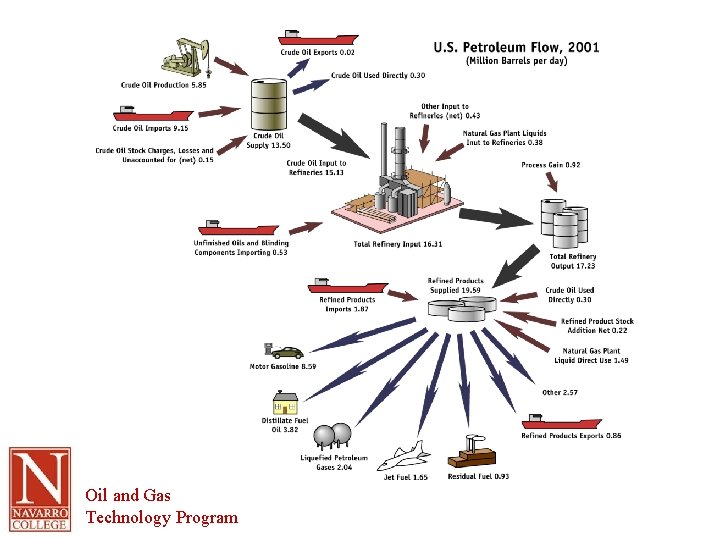 Oil and Gas Technology Program 