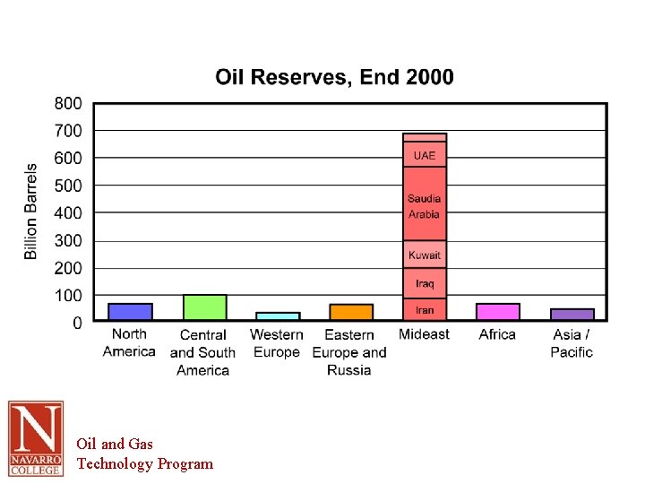 Oil and Gas Technology Program 