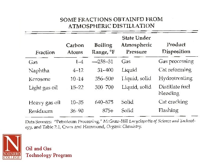 Oil and Gas Technology Program 