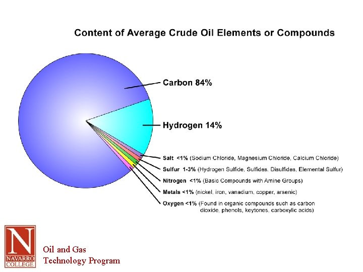 Oil and Gas Technology Program 