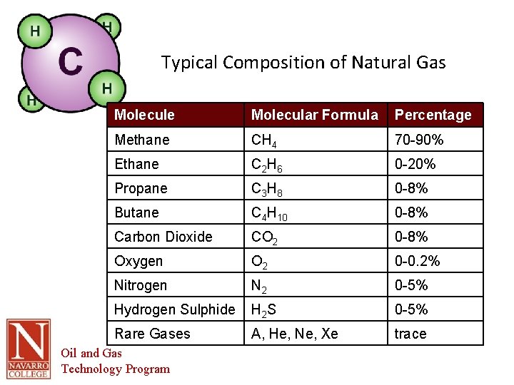 Typical Composition of Natural Gas Molecule Molecular Formula Percentage Methane CH 4 70 -90%